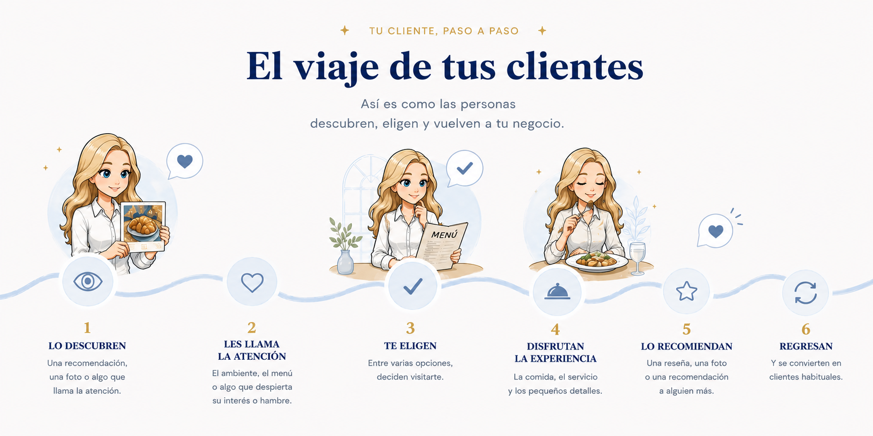 El viaje de tus clientes